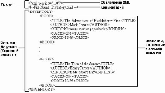 Анатомия XML-документа
