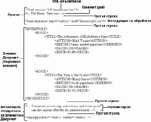 Составные части корректно сформированного XML-документа