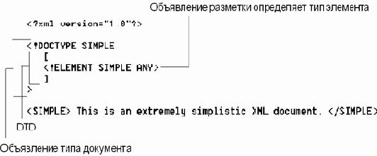 Создание DTD