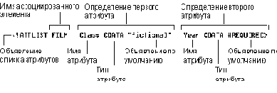 Форма записи объявления списка атрибутов