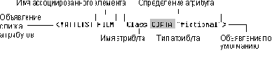 Тип атрибута