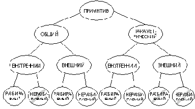 Типы примитивов